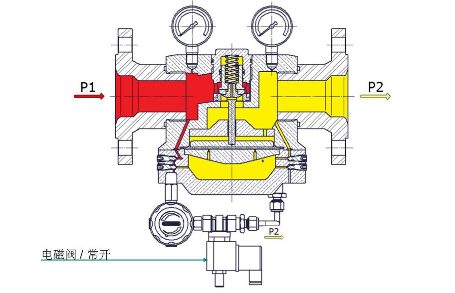 穹頂加載式減壓閥，帶溢流功能，先導減壓閥和電磁閥.jpg